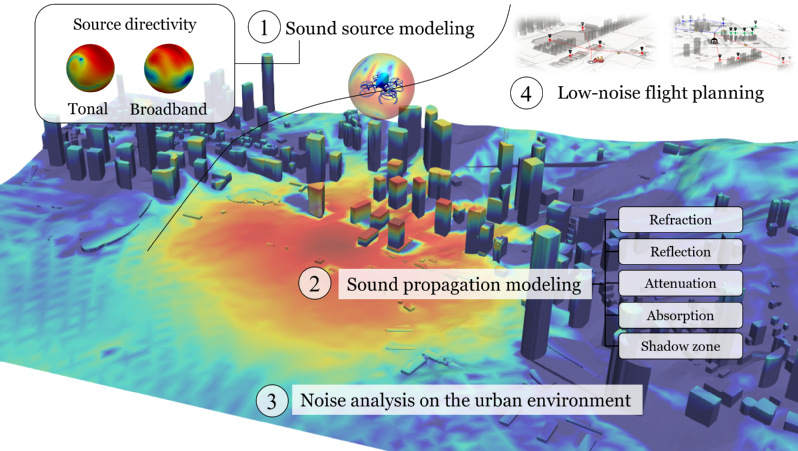 Virtual Flight and Noise Assessment Simulator for Low-Altitude Aircraft